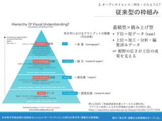 野口 「考古学・埋蔵文化財情報のオープン化」
日本考古学協会第87回総会セッション5 「オープンサイエンス時代の考古学・埋蔵文化財情報」
従来型の枠組み
蓄積型×積み上げ型
• 下位＝原データ (raw)
• 上位＝加工・分析・編
集済みデータ
☞ 裾野の広さが上位の成
果を支える
野口(2020)「発掘調査報告書とデータの公開利用」
『デジタル技術による文化財情報の記録と利活用2』図1、
https://repository.nabunken.go.jp/dspace/handle/11177/7259
2. オープンサイエンス：何を・どのように?
 