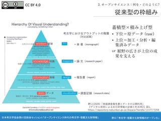 野口 「考古学・埋蔵文化財情報のオープン化」
日本考古学協会第87回総会セッション5 「オープンサイエンス時代の考古学・埋蔵文化財情報」
従来型の枠組み
蓄積型×積み上げ型
• 下位＝原データ (raw)
• 上位＝加工・分析・編
集済みデータ
☞ 裾野の広さが上位の成
果を支える
野口(2020)「発掘調査報告書とデータの公開利用」
『デジタル技術による文化財情報の記録と利活用2』図1、
https://repository.nabunken.go.jp/dspace/handle/11177/7259
2. オープンサイエンス：何を・どのように?
CC BY 4.0
 