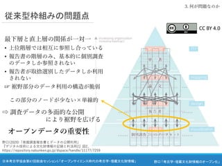 野口 「考古学・埋蔵文化財情報のオープン化」
日本考古学協会第87回総会セッション5 「オープンサイエンス時代の考古学・埋蔵文化財情報」
従来型枠組みの問題点
最下層と直上層の関係が一対一
• 上位階層では相互に参照し合っている
• 報告書の階層のみ、基本的に個別調査
のデータしか参照されない
• 報告者が取捨選別したデータしか利用
されない
☞ 裾野部分のデータ利用の構造が脆弱
野口(2020)「発掘調査報告書とデータの公開利用」
『デジタル技術による文化財情報の記録と利活用2』図2、
https://repository.nabunken.go.jp/dspace/handle/11177/7259
⇨ 調査データの多面的な公開
により裾野を広げる
この部分のノードが少ない×単線的
3. 何が問題なのか
オープンデータの重要性
CC BY 4.0
 