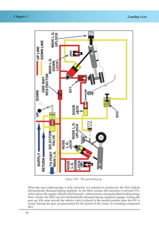 94
Chapter 3 Landing Gear
Figure 1.5b. The Gear Locking Up.
When the nose undercarriage is fully retracted, it is retained in position by the NLG Uplock
(Hydraulically Released-Spring Applied). As the MLG reaches full retraction it activates SV1,
which allows the supply of fluid to the Door jack - which retracts, closing the Main Undercarriage
Door. Finally the MLG up lock (Hydraulically Released-Spring Applied) engages, locking the
gear up. (On some aircraft the selector valve is placed in the neutral position after the U/C is
raised, leaving the gear un-pressurised for the period of the cruise, so extending component
life.)
Figure 3.5b: The gear locking up.
 