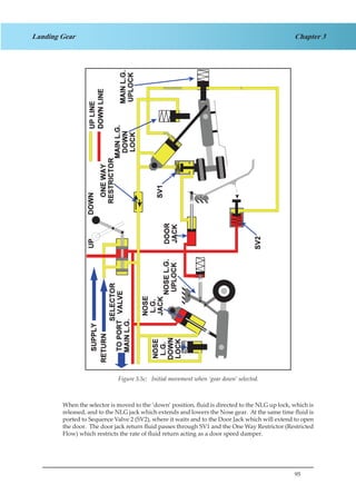95
Chapter 3Landing Gear
Figure 1.5c. Initial Movement when ‘Gear Down’ Selected.
When the selector is moved to the ‘down’ position, fluid is directed to the NLG up lock, which is
released, and to the NLG jack which extends and lowers the Nose gear. At the same time fluid is
ported to Sequence Valve 2 (SV2), where it waits and to the Door Jack which will extend to open
the door. The door jack return fluid passes through SV1 and the One Way Restrictor (Restricted
Flow) which restricts the rate of fluid return acting as a door speed damper.
Figure 3.5c: Initial movement when ‘gear down’ selected.
 