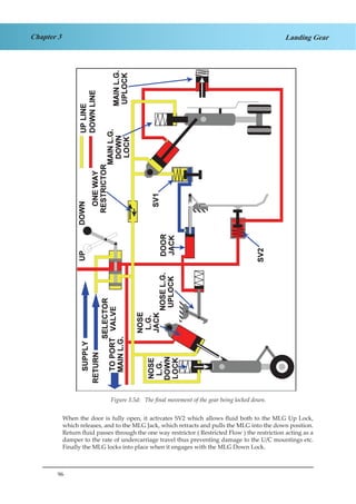 96
Chapter 3 Landing Gear
Figure 1.5d. The Final Movement of the Gear being Locked Down.
When the door is fully open, it activates SV2 which allows fluid both to the MLG Up Lock,
which releases, and to the MLG Jack, which retracts and pulls the MLG into the down position.
Return fluid passes through the one way restrictor ( Restricted Flow ) the restriction acting as a
damper to the rate of undercarriage travel thus preventing damage to the U/C mountings etc.
Finally the MLG locks into place when it engages with the MLG Down Lock.
Figure 3.5d: The final movement of the gear being locked down.
 