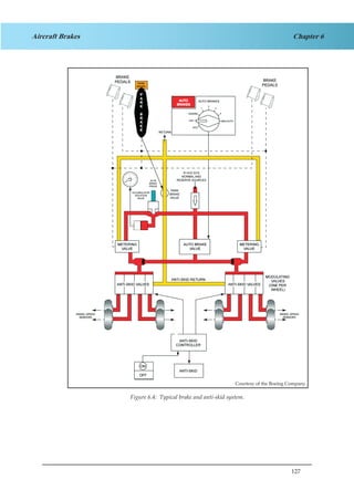 127
Chapter 6Aircraft Brakes
Courtesy of the Boeing Company
Figure 4.4. Typical Brake and Anti-Skid System
Figure 6.4: Typical brake and anti-skid system.
Courtesy of the Boeing Company
 