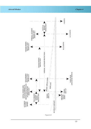 129
Chapter 6Aircraft Brakes
Figure4.5
Figure 6.5
 