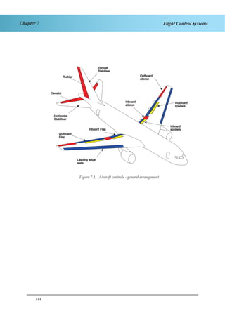 144
Chapter 7 Flight Control Systems
Fig 1.1 Aircraft Flight Controls - General ArrangementFigure 7.1: Aircraft controls - general arrangement.
 