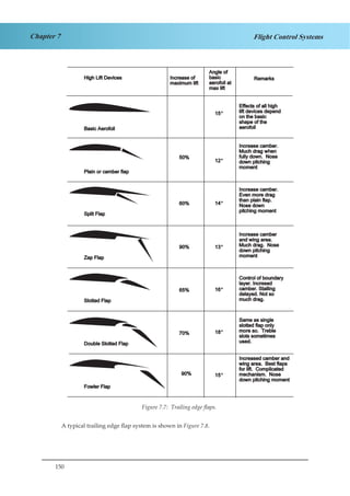 150
Chapter 7 Flight Control Systems
Fig 1.7 Trailing Edge Flaps
A typical trailing edge flap system is shown in Figure 7.8.
Figure 7.7: Trailing edge flaps.
 