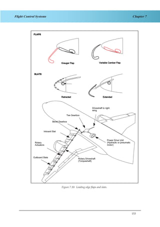 153
Chapter 7Flight Control Systems
Fig 1.10 Leading Edge Flaps and SlatsFigure 7.10: Leading edge flaps and slats.
 