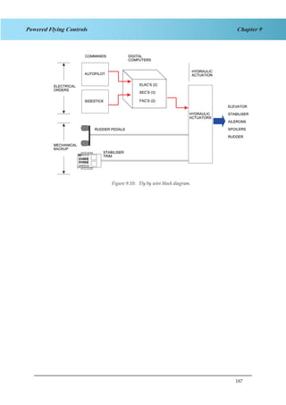 187
Chapter 9Powered Flying Controls
Figure 3.10 Fly By Wire Block Diagram.Figure 9.10: Fly by wire block diagram.
 