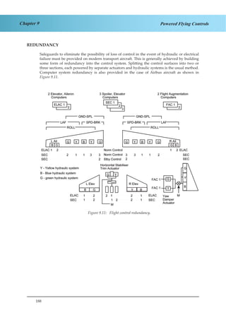 188
Chapter 9 Powered Flying Controls
REDUNDANCY
Safeguards to eliminate the possibility of loss of control in the event of hydraulic or electrical
failure must be provided on modern transport aircraft. This is generally achieved by building
some form of redundancy into the control system. Splitting the control surfaces into two or
three sections, each powered by separate actuators and hydraulic systems is the usual method.
Computer system redundancy is also provided in the case of Airbus aircraft as shown in
Figure 9.11.
Figure 3.11 Flight control RedundancyFigure 9.11: Flight control redundancy.
 
