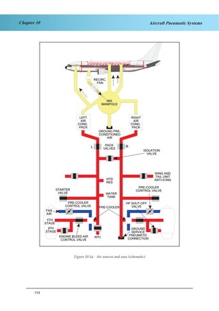 194
Chapter 10 Aircraft Pneumatic Systems
Figure 1.1a. Air Sources and Uses (Schematic)
Figure 10.1a: Air sources and uses (schematic).
 