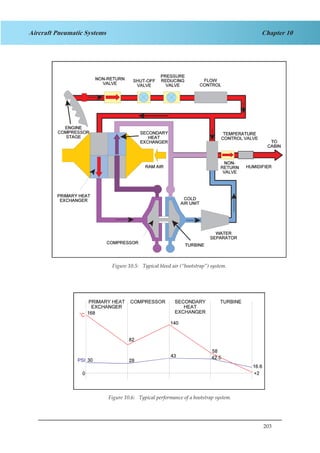 203
Chapter 10Aircraft Pneumatic Systems
Figure 1.5. Typical Bleed Air (“Bootstrap”) System.
Figure 1.6. Typical Performance of a Bootstrap System
Figure 10.5: Typical bleed air (“bootstrap”) system.
Figure 10.6: Typical performance of a bootstrap system.
 