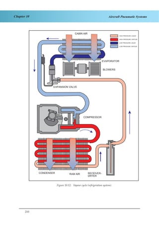210
Chapter 10 Aircraft Pneumatic Systems
HIGH PRESSURE LIQUID
HIGH PRESSURE VAPOUR
LOW PRESSURE LIQUID
LOW PRESSURE VAPOUR
EVAPORATOR
BLOWERS
RECEIVER-
DRYER
COMPRESSOR
CONDENSER
EXPANSION VALVE
CABIN AIR
RAM AIR
Figure 1.12. Vapour Cycle (Refrigeration System)Figure 10.12: Vapour cycle (refrigeration system).
 
