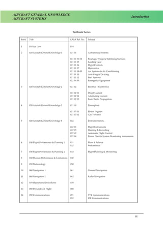 iii
Introduction
AIRCRAFT GENERAL KNOWLEDGE
AIRCRAFT SYSTEMS
Textbook Series
Book Title EASA Ref. No. Subject
1 010 Air Law 010
2 020 Aircraft General Knowledge 1 021 01 Airframes & Systems
021 01 01-04 Fuselage, Wings & Stabilising Surfaces
021 01 05 Landing Gear
021 01 06 Flight Controls
021 01 07 Hydraulics
021 01 08-09 Air Systems & Air Conditioning
021 01 10 Anti-icing & De-icing
021 01 11 Fuel Systems
021 04 00 Emergency Equipment
3 020 Aircraft General Knowledge 2 021 02 Electrics – Electronics
021 02 01 Direct Current
021 02 02 Alternating Current
021 02 05 Basic Radio Propagation.
4 020 Aircraft General Knowledge 3 021 00 Powerplant
021 03 01 Piston Engines
021 03 02 Gas Turbines
5 020 Aircraft General Knowledge 4 022 Instrumentation
022 01 Flight Instruments
022 03 Warning & Recording
022 02 Automatic Flight Control
022 04 Power Plant & System Monitoring Instruments
6 030 Flight Performance & Planning 1 031 Mass & Balance
032 Performance
7 030 Flight Performance & Planning 2 033 Flight Planning & Monitoring
8 040 Human Performance & Limitations 040
9 050 Meteorology 050
10 060 Navigation 1 061 General Navigation
11 060 Navigation 2 062 Radio Navigation
12 070 Operational Procedures 070
13 080 Principles of Flight 080
14 090 Communications 091 VFR Communications
092 IFR Communications
 
