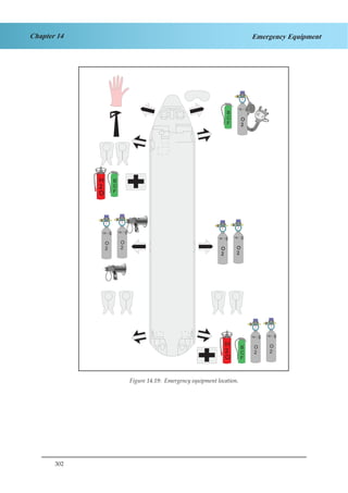 302
Chapter 14 Emergency Equipment
B
C
F
O
2
O
2
O
2
O
2
B
C
F
B
C
F
Figure 1.19 Emergency Equipment Location
Figure 14.19: Emergency equipment location.
 