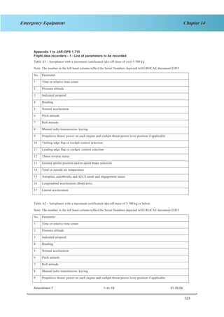 323
Chapter 14Emergency Equipment
SECTION 1 JAR–OPS 1 Subpart K
Appendix 1 to JAR-OPS 1.715
Flight data recorders - 1 - List of parameters to be recorded
Table A1 - Aeroplanes with a maximum certificated take-off mass of over 5 700 kg
Note: The number in the left hand column reflect the Serial Numbers depicted in EUROCAE document ED55
No. Parameter
1 Time or relative time count
2 Pressure altitude
3 Indicated airspeed
4 Heading
5 Normal acceleration
6 Pitch attitude
7 Roll attitude
8 Manual radio transmission keying
9 Propulsive thrust/ power on each engine and cockpit thrust/power lever position if applicable
10 Trailing edge flap or cockpit control selection
11 Leading edge flap or cockpit control selection
12 Thrust reverse status
13 Ground spoiler position and/or speed brake selection
14 Total or outside air temperature
15 Autopilot, autothrottle and AFCS mode and engagement status
16 Longitudinal acceleration (Body axis)
17 Lateral acceleration
Table A2 - Aeroplanes with a maximum certificated take-off mass of 5 700 kg or below
Note: The number in the left hand column reflect the Serial Numbers depicted in EUROCAE document ED55
No. Parameter
1 Time or relative time count
2 Pressure altitude
3 Indicated airspeed
4 Heading
5 Normal acceleration
6 Pitch attitude
7 Roll attitude
8 Manual radio transmission keying
9 Propulsive thrust/ power on each engine and cockpit thrust/power lever position if applicable
Amendment 7 1–K–19 01.09.04
 