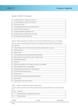 324
Chapter 14 Emergency Equipment
JAR–OPS 1 Subpart K SECTION 1
10 Trailing edge flap or cockpit control selection
11 Leading edge flap or cockpit control selection
12 Thrust reverse status
13 Ground spoiler position and/or speed brake selection
14 Total or outside air temperature.
15 Autopilot/autothrottle engagement status
16 Angle of attack (if a suitable sensor is available)
17 Longitudinal acceleration (Body axis)
Table B - Additional parameters for aeroplanes with a maximum certificated take-off mass of over 27 000 kg
Note: The number in the left hand column reflect the Serial Numbers depicted in EUROCAE document ED55
No. Parameter
18 Primary flight controls - Control surface position and/or pilot input (pitch, roll, yaw)
19 Pitch trim position
20 Radio altitude
21 Vertical beam deviation (ILS Glide path or MLS Elevation)
22 Horizontal beam deviation ( ILS Localiser or MLS Azimuth)
23 Marker Beacon Passage
24 Warnings
25 Reserved ( Navigation receiver frequency selection is recommended)
26 Reserved (DME distance is recommended)
27 Landing gear squat switch status or air/ground status
28 Ground Proximity Warning System
29 Angle of attack
30 Low pressure warning (hydraulic and pneumatic power)
31 Groundspeed
32 Landing gear or gear selector position
Table C - Aeroplanes equipped with electronic display systems
Note: The number in the centre column reflect the Serial Numbers depicted in EUROCAE document ED55 table
A1.5
No. No. Parameter
33 6 Selected barometric setting (Each pilot station )
34 7 Selected altitude
Appendix 1 to JAR-OPS 1.715 (continued)
01.09.04 1–K–20 Amendment 7
 