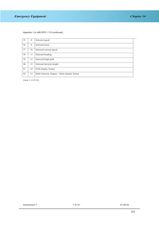 325
Chapter 14Emergency Equipment
SECTION 1 JAR–OPS 1 Subpart K
35 8 Selected speed
36 9 Selected mach
37 10 Selected vertical speed
38 11 Selected heading
39 12 Selected flight path
40 13 Selected decision height
41 14 EFIS display format
42 15 Multi function /Engine / Alerts display format
Appendix 1 to JAR-OPS 1.715 (continued)
[Amdt. 4, 01.07.02]
INTENTIONALLY LEFT BLANK
Amendment 7 1–K–21 01.09.04
 
