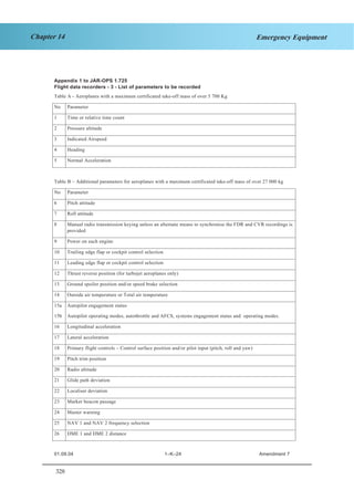 328
Chapter 14 Emergency Equipment
JAR–OPS 1 Subpart K SECTION 1
Appendix 1 to JAR-OPS 1.725
Flight data recorders - 3 - List of parameters to be recorded
Table A - Aeroplanes with a maximum certificated take-off mass of over 5 700 Kg
No Parameter
1 Time or relative time count
2 Pressure altitude
3 Indicated Airspeed
4 Heading
5 Normal Acceleration
Table B – Additional parameters for aeroplanes with a maximum certificated take-off mass of over 27 000 kg
No Parameter
6 Pitch attitude
7 Roll attitude
8 Manual radio transmission keying unless an alternate means to synchronise the FDR and CVR recordings is
provided
9 Power on each engine
10 Trailing edge flap or cockpit control selection
11 Leading edge flap or cockpit control selection
12 Thrust reverse position (for turbojet aeroplanes only)
13 Ground spoiler position and/or speed brake selection
14 Outside air temperature or Total air temperature
15a
15b
Autopilot engagement status
Autopilot operating modes, autothrottle and AFCS, systems engagement status and operating modes.
16 Longitudinal acceleration
17 Lateral acceleration
18 Primary flight controls – Control surface position and/or pilot input (pitch, roll and yaw)
19 Pitch trim position
20 Radio altitude
21 Glide path deviation
22 Localiser deviation
23 Marker beacon passage
24 Master warning
25 NAV 1 and NAV 2 frequency selection
26 DME 1 and DME 2 distance
01.09.04 1–K–24 Amendment 7
 