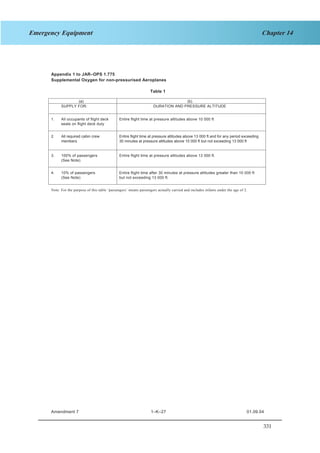 331
Chapter 14Emergency Equipment
SECTION 1 JAR–OPS 1 Subpart K
Appendix 1 to JAR–OPS 1.775
Supplemental Oxygen for non-pressurised Aeroplanes
Table 1
(a) (b)
SUPPLY FOR: DURATION AND PRESSURE ALTITUDE
1. All occupants of flight deck
seats on flight deck duty
Entire flight time at pressure altitudes above 10 000 ft
2. All required cabin crew
members
Entire flight time at pressure altitudes above 13 000 ft and for any period exceeding
30 minutes at pressure altitudes above 10 000 ft but not exceeding 13 000 ft
3. 100% of passengers
(See Note)
Entire flight time at pressure altitudes above 13 000 ft.
4. 10% of passengers
(See Note)
Entire flight time after 30 minutes at pressure altitudes greater than 10 000 ft
but not exceeding 13 000 ft.
Note: For the purpose of this table ‘passengers’ means passengers actually carried and includes infants under the age of 2.
INTENTIONALLY LEFT BLANK
Amendment 7 1–K–27 01.09.04
 