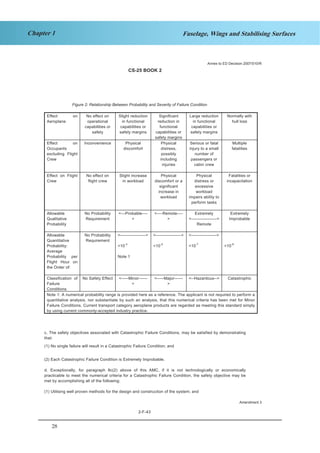 28
Chapter 1 Fuselage, Wings and Stabilising Surfaces
CS-25 BOOK 2
2-F-43
c. The safety objectives associated with Catastrophic Failure Conditions, may be satisfied by demonstrating
that:
(1) No single failure will result in a Catastrophic Failure Condition; and
(2) Each Catastrophic Failure Condition is Extremely Improbable.
d. Exceptionally, for paragraph 8c(2) above of this AMC, if it is not technologically or economically
practicable to meet the numerical criteria for a Catastrophic Failure Condition, the safety objective may be
met by accomplishing all of the following:
(1) Utilising well proven methods for the design and construction of the system; and
Figure 2: Relationship Between Probability and Severity of Failure Condition
Effect on
Aeroplane
No effect on
operational
capabilities or
safety
Slight reduction
in functional
capabilities or
safety margins
Significant
reduction in
functional
capabilities or
safety margins
Large reduction
in functional
capabilities or
safety margins
Normally with
hull loss
Effect on
Occupants
excluding Flight
Crew
Inconvenience Physical
discomfort
Physical
distress,
possibly
including
injuries
Serious or fatal
injury to a small
number of
passengers or
cabin crew
Multiple
fatalities
Effect on Flight
Crew
No effect on
flight crew
Slight increase
in workload
Physical
discomfort or a
significant
increase in
workload
Physical
distress or
excessive
workload
impairs ability to
perform tasks
Fatalities or
incapacitation
Allowable
Qualitative
Probability
No Probability
Requirement
<---Probable----
>
<----Remote----
>
Extremely
<------------------>
Remote
Extremely
Improbable
Allowable
Quantitative
Probability:
Average
Probability per
Flight Hour on
the Order of:
No Probability
Requirement
<------------------>
<10-3
Note 1
<------------------>
<10-5
<------------------>
<10-7
<10-9
Classification of
Failure
Conditions
No Safety Effect <-----Minor------
>
<-----Major------
>
<--Hazardous--> Catastrophic
Note 1: A numerical probability range is provided here as a reference. The applicant is not required to perform a
quantitative analysis, nor substantiate by such an analysis, that this numerical criteria has been met for Minor
Failure Conditions. Current transport category aeroplane products are regarded as meeting this standard simply
by using current commonly-accepted industry practice.
Annex to ED Decision 2007/010/R
Amendment 3
 