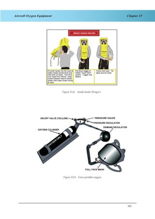 343
Chapter 15Aircraft Oxygen Equipment
Figure 2.8. Smoke Hoods (Drager)
Figure 2.9 crew Portable Oxygen
Figure 15.8: Smoke hoods (Drager).
Figure 15.9: Crew portable oxygen.
 