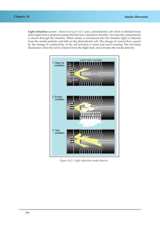 348
Chapter 16 Smoke Detection
Light refraction system - shown in Figure 16.2 uses a photoelectric cell which is shielded from
direct light from a projection lamp directed into a detection chamber. Air from the compartment
is drawn through the chamber. When smoke is introduced into the chamber light is reflected
from the smoke particles and falls on the photoelectric cell. The change of current flow caused
by the change in conductivity of the cell activates a visual and aural warning. The test lamp
illuminates when the test is selected from the flight deck and activates the smoke detector.
Figure 3.2. Light Refraction Smoke DetectorFigure 16.2: Light refraction smoke detector.
 