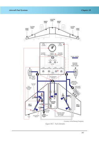 387
Chapter 18Aircraft Fuel Systems
NO.1
TANK
ENGINE
DRIVEN
FUEL PUMP
FUELING
STATION
MANUAL
DEFUELING
VALVE
2
VALVE
OPEN
CROSS FEED
FUEL
VALVE
CLOSED FUEL
TEMP
LOW
PRESSURE
L
CTR
FILTER
BYPASS
FILTER
BYPASS
CROSSFEED
VALVE
APU
CENTER TANK
SCAVENGE
JET PUMP
FUEL
SCAVENGE
SHUTOFF
VALVE
APU FUEL
SHUTOFF
VALVE
APU BYPASS
VALVE
ENGINE
FUEL
SHUTOFF
VALVE
NO.2
TANK
FUEL FEED
CENTRE
TANK
FUEL
PUMPS
FUEL
VALVE
CLOSED
LOW
PRESSURE
LOW
PRESSURE1
LOW
PRESSURE
LOW
PRESSURE
R
LOW
PRESSURE
SUCTION
VALVE
Courtesy of the Boeing Company
Figure 1.2 Fuel SchematicFigure 18.2: Fuel schematic.
Courtesy of the Boeing Company
 