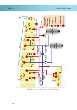 390
Chapter 18 Aircraft Fuel Systems
No3
ENGINE
R
P
PP
P
P
P
P
P
J
JJ
RRRRR
R
CENTRE
TANK
TANK
No3
TANK
No4
TANK
No4A
VENT
SURGE
TANK
REFUEL
CONNECTION
No4
ENGINE
INTERENGINE
VALVE
CROSSFEED
VALVE
FUELTRANSFER
CROSSFEED
VALVE
FUELSHUTOFF
VALVE
JETTISON
MASTERVALVE
REFUEL&JETTISON
GALLERY
FLOATOPERATED
VENTVALVE
FLOATSWITCH
DIFFUSER
JETTISONVALVE
REFUELVALVE
NONRETURNVALVE
BOOSTER/TRANSFER
PUMP
RAM
AIR
TOLEFT
SIDE
No3
ENGINE
No3
ENGINEPP
STABILIZER
TANK
FUELSHUTOFF
VALVE
SS
SSUCTIONVALVE
Figure1.3.ARepresentativeJetEngineAircraftFuelSystem.
Figure 18.3: A representative jet aircraft engine fuel system.
 