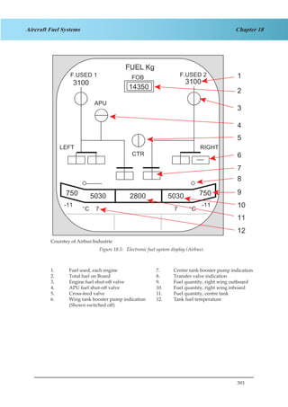 393
Chapter 18Aircraft Fuel Systems
FUEL Kg
3100 3100
FOB
14350
750 5030 5030 7502800
F.USED 1 F.USED 2
APU
LEFT
CTR
RIGHT
-11
7 7
-11
�C �C
1
2
3
4
5
6
7
8
9
10
11
12
Courstey of Airbus Industrie
Figure 1.5Electronic Fuel System Display (Airbus)
Courstey of Airbus Industrie
1.	 Fuel used, each engine			 7.	 Centre tank booster pump indication
2.	 Total fuel on Board			 8.	 Transfer valve indication
3.	 Engine fuel shut-off valve		 9.	 Fuel quantity, right wing outboard
4.	 APU fuel shut-off valve			 10.	 Fuel quantity, right wing inboard
5.	 Cross-feed valve			 11.	 Fuel quantity, centre tank
6.	 Wing tank booster pump indication	 12.	 Tank fuel temperature
		 (Shown switched off)
Figure 18.5: Electronic fuel system display (Airbus).
 
