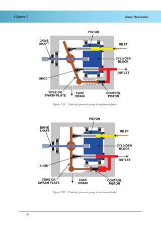 52
Chapter 2 Basic Hydraulics
Figure 1.11 Constant Pressure Pump at Maximum Stroke
Figure 1.12 Constant Pressure Pump at Minimum Stroke
Figure 2.11: Constant pressure pump at maximum stroke.
Figure 2.12: Constant pressure pump at minimum stroke.
 