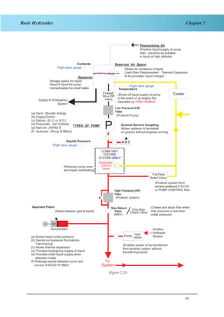 65
Chapter 2Basic Hydraulics
G S C
High Pressure (HP)
Filter
Another
Hydraulic
System
Low Pressure (LP)
Filter
Separator Piston
(Seals between gas & liquid)
(a) Stores liquid under pressure
(b) Damps out pressure fluctuations
"Hammering"
(c) Allows thermal expansion
(d) Provides emergency supply of liquid
(e) Provides initial liquid supply when
selection made
(f) Prolongs period between cut-in and
cut-out of ACOV (If fitted)
(Closes and stops flow when
inlet pressure is less than
outlet pressure)
(Enables power to be transferred
from another system without
transferring liquid)
(Protects system from
excess pressure if ACOV
or PUMP CONTROL fails)
(Protects system)
(Reduces pump wear
and liquid overheating)
TYPES OF PUMP
(a) Hand (Double Acting)
(b) Engine Driven
(c) Electric (D.C. or A.C.)
(d) Pneumatic (Air Turbine)
(e) Ram Air (HYRAT)
(f) Hydraulic (Pump & Motor)
Supply to Emergency
System
Contents
Flight deck gauge
Flight deck gauge
Temperature
(Shuts-off liquid supply to pump
in the event of an engine fire.
Operated by FIRE HANDLE
(Protects Pump)
Ground Service Coupling
Allows systems to be tested
on ground without engines running
Pressurising Air
(Positive liquid supply at pump
inlet, prevents air bubbles
in liquid at high altitude)
Reservoir Air Space
Allows for variations of liquid
(Jack Ram Displacement - Thermal Expansion
& Accumulator liquid charge)Reservoir
Storage space for liquid
Head of liquid for pump
Compensates for small leaks
Flight deck gauge
(liquid) Pressure
CONSTANT
VOLUME
ONLYSYSTEM
Cooler
Non Return
Valve
(NRV)
One Way
Check Valve
To
System
Accumulator
Air
P
Full Flow
Relief Valve
Automatic
Valve
Cut-Out
Pump
Motor
Hyd
Firewall
Valve
Shut-Off
Figure 1-26Figure 2.25:
 