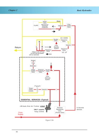 66
Chapter 2 Basic Hydraulics
UP
Down
To Seconda
Services
U/C DOWN
("Typical")
U/C UP
Return
From
Supply
ESSENTIAL SERVICES (Typical)
HYRAT
ONLY supplies
Flying Controls
( HY draulic R am A ir T urbine)
Fitted in U/C UP line
so that free-fall speed
will be restricted
Alternate
System
From
Fuse
Mechanical
Overload
Protection
SelectorFLAPS Control
Flow
Valve
R.V.
Restrictor
Valve
Shuttle
Valve
Standby
System
From
Sequence
Valve
Sequence
Valve
Selector
Brakes
Modulator
Brake
Valve
Control
Pressure
Reducing
Valve
Shuttle
Valve
Power
Flying
Control
T
V
R Selector
Pressure
Maintaining
Valve
(Priority Valve)
L R
N
Relief
Valve
Figure 1-27Figure 2.26:
 