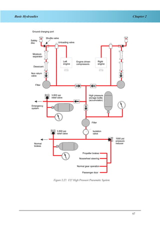 67
Chapter 2Basic Hydraulics
Figure 1.28 F27 High Pressure Pneumatic System
Figure 2.27: F27 High Pressure Pneumatic System
 