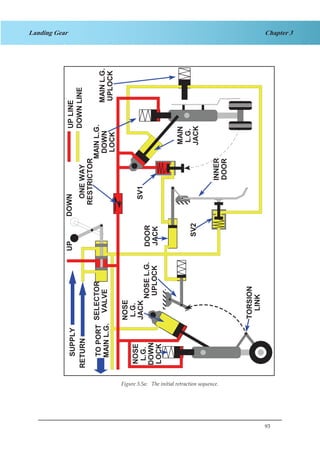 93
Chapter 3Landing Gear
UPDOWNSUPPLY
RETURN
SELECTOR
VALVE
ONEWAY
RESTRICTOR
MAINL.G.
DOWN
LOCK
MAIN
L.G.
JACK
MAINL.G.
UPLOCK
TORSION
LINK
NOSE
L.G.
JACK
NOSEL.G.
UPLOCK
DOOR
JACK
SV1
SV2
INNER
DOOR
NOSE
L.G.
DOWN
LOCK
TOPORT
MAINL.G.
UPLINE
DOWNLINE
Figure 1.5a. The Initial Retraction Sequence.Figure 3.5a: The initial retraction sequence.
 