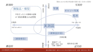 日本情報考古学会第44回大会P-1 属性情報の取得・操作からみた考古学資料の計測・記録・図化方法（野口）
現状における考古学記録の見取り図（日本 in 2020）
写
実
性
抽
象
性
平面的
立体的
精
細
・
高
解
像
度
要
約
・
簡
略
化
記号的
写真的
構造的
彫刻的
平面+高さor奥行き
平面・直線・符号
複製品・模型
（建築模型）
写真
オルソ―写真
拓本
実測図
（建築設計図）
数値データ
（輪郭・断面・角度
・距離・重量等）
規則命名分類
文章記載
不在だったこの領域の記録
☞ 3D計測導入の必然性
 
