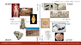 日本情報考古学会第44回大会P-1 属性情報の取得・操作からみた考古学資料の計測・記録・図化方法（野口）
ヒトは事物をどのように記録・再現してきたか?
写
実
性
抽
象
性
平面的
立体的
精
細
・
高
解
像
度
要
約
・
簡
略
化
記号的
写真的
構造的
彫刻的
平面+高さor奥行き
平面・直線・符号
 