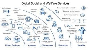 3
Wellness
coaching
Wellness
check
Self-care plan
Smart
sympthom-
check
Check for the need
for welfare services
Wellness plan
Personal wellness
record
ODA servicesCitizen, Customer
” I do my self”
Self- measurement
Resources Benefits
Professionals
Wellness impacts
Desicion
support
online
messaging
tablet
phone
smart phone
computer
video conference
meeting
Channels
Customer
control and self
responsibility
grows
Meaning-full
services for all
speed, flexibility
Resources targeted correctly
Customer servicetime
Digital Social and Wellfare Services
Customer service amount
 