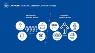 4
ODA Vision of Customer-Oriented Services
 