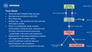 ODA Vision of Customer-Oriented Services
Tech Stack
● Stores all data to Master Data Sources.
● Microservices architecture with SSO.
● Rich Client App.
● MyData App - user decides with their authority
what data is shared.
● Roles for professional, family member,
citizen/patient, social services, homecare and
3rd party commercial service producers
- dynamically in the same user experience.
● Multichannel, multimodal architecture complies
with single point of contact -policy.
● Level A healthcare customer data and
Data Protection Law compliance
- no EC Medical Device compliance required.
ODA HL7 REST/JSON
HTMLODA HL7 REST/JSON
Front
JavaScript
Browser
HTML, JS, CSS
EBMeDS HL7 JSON
Kanta/ Omakanta
HL7 JSON
SAML2
Angular/React
Node.js
Java EE
Node.js
Backend
Java
ODA1 EBMeDS
 