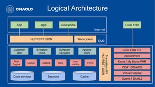 6
ODA Vision of Customer-Oriented Services
Internet
TranslationAPI
HL7RESTJSON
Websockets
Local EHRApp App
Code services Sessions Cache
Rule
Engine
Queue Logging SSO
Com-
menting
Forms
Appointment
Kanta / My Kanta PHR
ODA1 EBMeDS
Virtual Hospital
Local EHR n+1
Suomi.fi SAML2
Local portal
HL7 REST JSON
Customer
plan
Symptom
check
Symptom
navigator
Appoint-
ment
DMZ
Logical Architecture
 