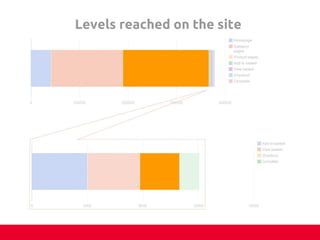 Levels reached on the site	
	
 