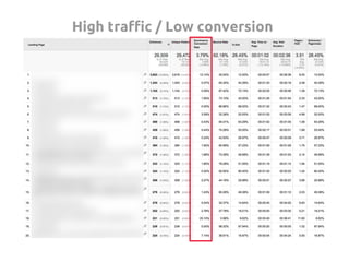 High traffic / Low conversion	
 