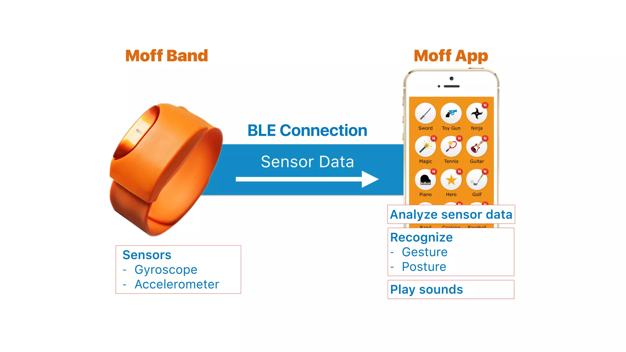 Moff Band Moff App
Sensor Data
BLE Connection
Sensors
- Gyroscope
- Accelerometer
Analyze sensor data
Recognize
- Gesture
- Posture
Play sounds
 