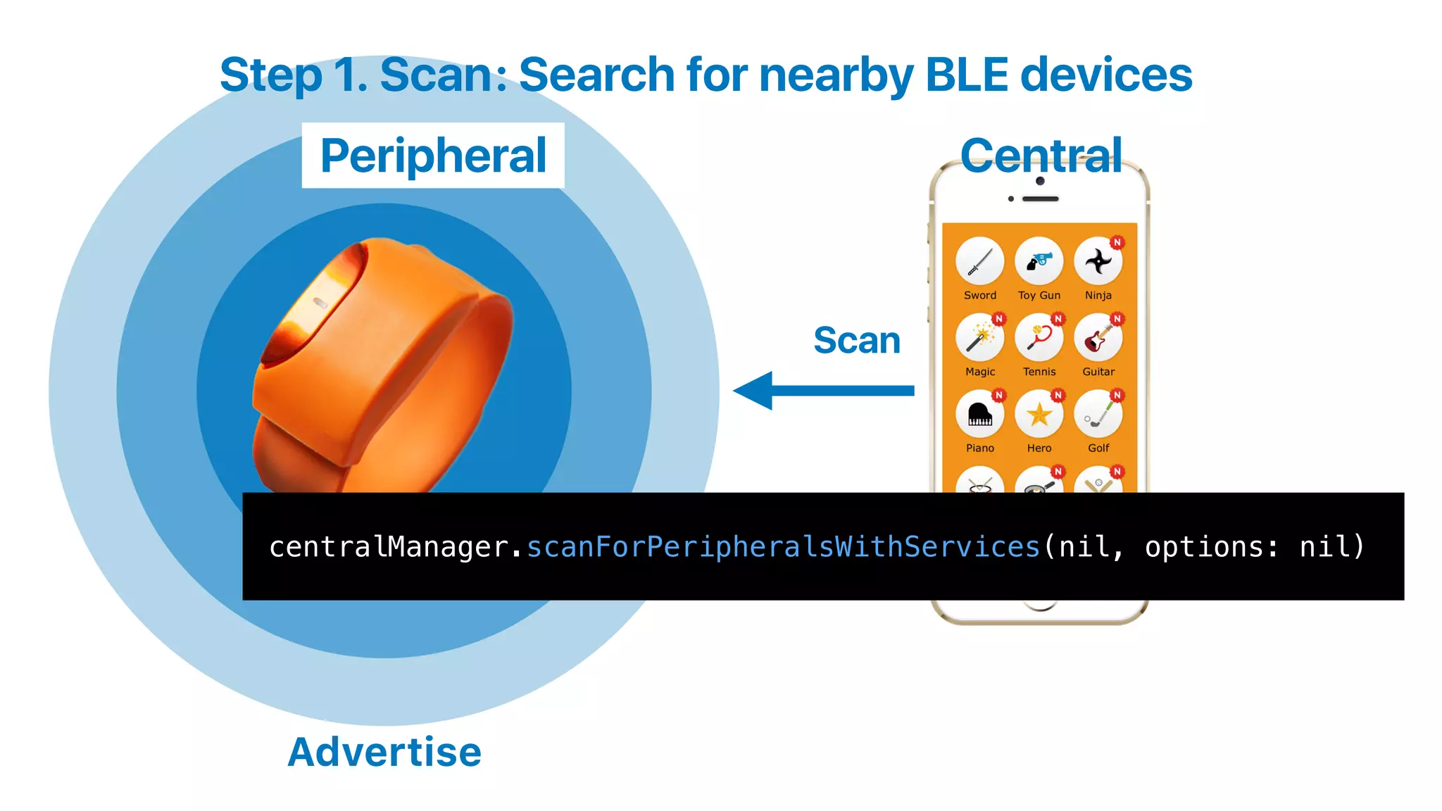 Scan
Step 1. Scan
Advertise
: Search for nearby BLE devices
centralManager.scanForPeripheralsWithServices(nil, options: nil)
Peripheral Central
 