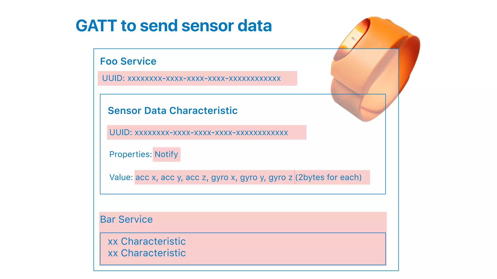 GATT to send sensor data
Foo Service
Sensor Data Characteristic
UUID: xxxxxxxx-xxxx-xxxx-xxxx-xxxxxxxxxxxx
Bar Service
xx Characteristic
UUID: xxxxxxxx-xxxx-xxxx-xxxx-xxxxxxxxxxxx
Properties: Notify
Value: acc x, acc y, acc z, gyro x, gyro y, gyro z (2bytes for each)
xx Characteristic
 