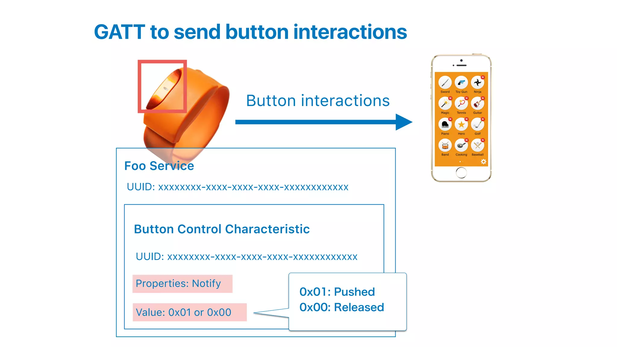 GATT to send button interactions
Foo Service
Button Control Characteristic
UUID: xxxxxxxx-xxxx-xxxx-xxxx-xxxxxxxxxxxx
UUID: xxxxxxxx-xxxx-xxxx-xxxx-xxxxxxxxxxxx
Properties: Notify
Value: 0x01 or 0x00
Button interactions
0x01: Pushed
0x00: Released
 