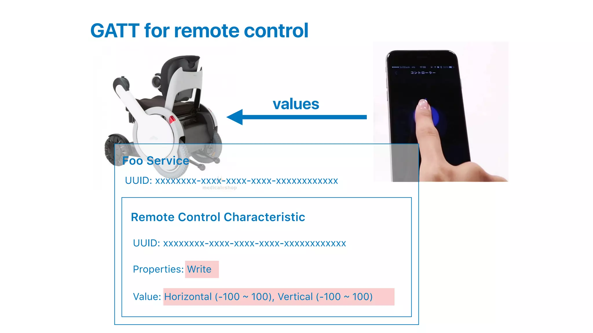 GATT for remote control
Foo Service
Remote Control Characteristic
UUID: xxxxxxxx-xxxx-xxxx-xxxx-xxxxxxxxxxxx
UUID: xxxxxxxx-xxxx-xxxx-xxxx-xxxxxxxxxxxx
Properties: Write
Value: Horizontal (-100 ~ 100), Vertical (-100 ~ 100)
values
 