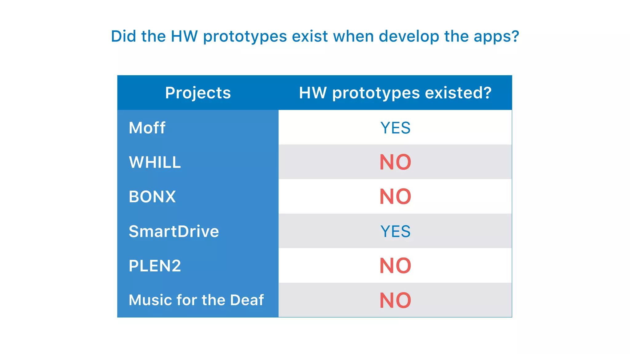 Did the HW prototypes exist when develop the apps?
Projects HW prototypes existed?
Moff YES
WHILL NO
BONX NO
SmartDrive YES
PLEN2 NO
Music for the Deaf NO
 