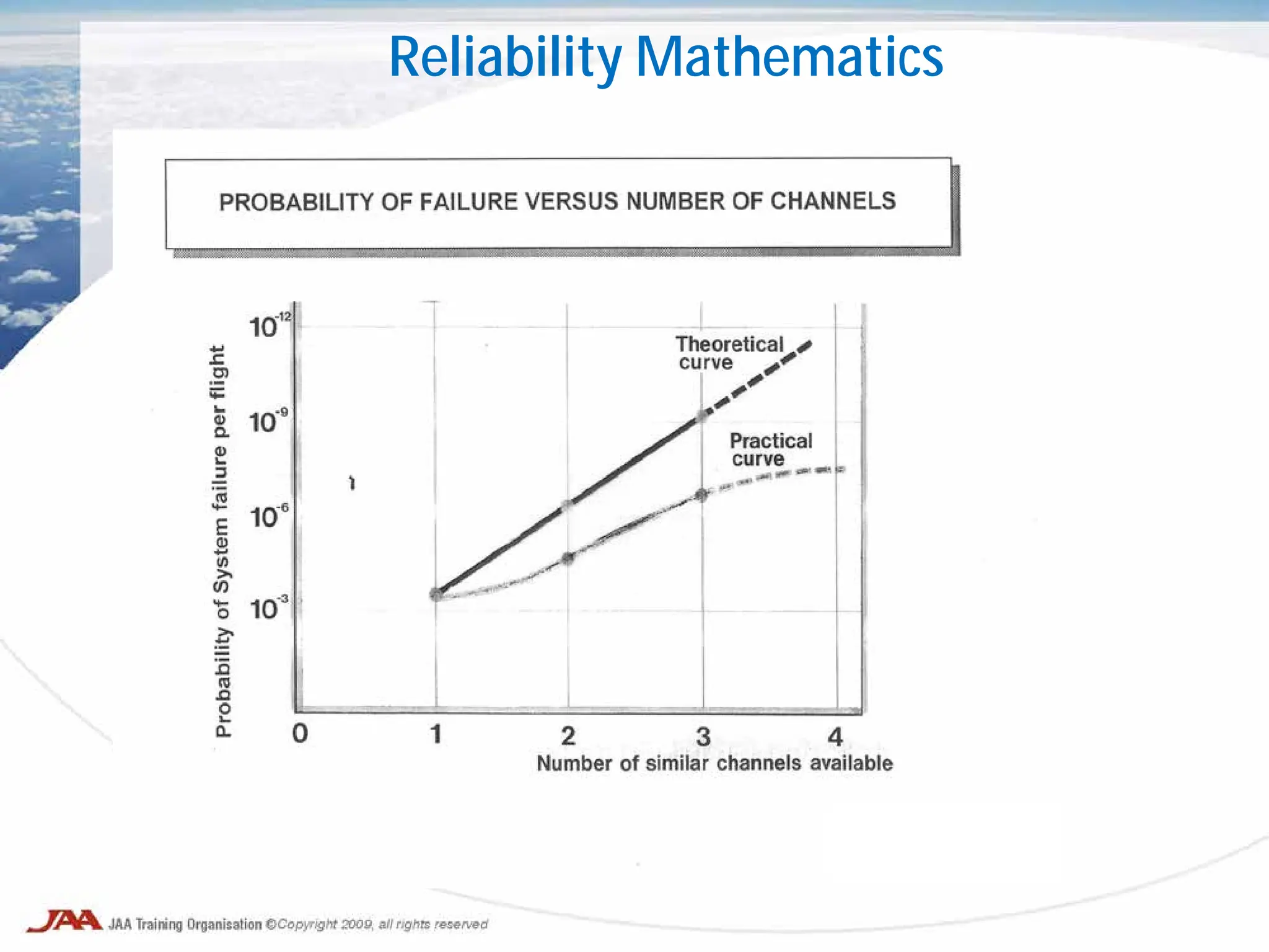 Reliability Mathematics
 