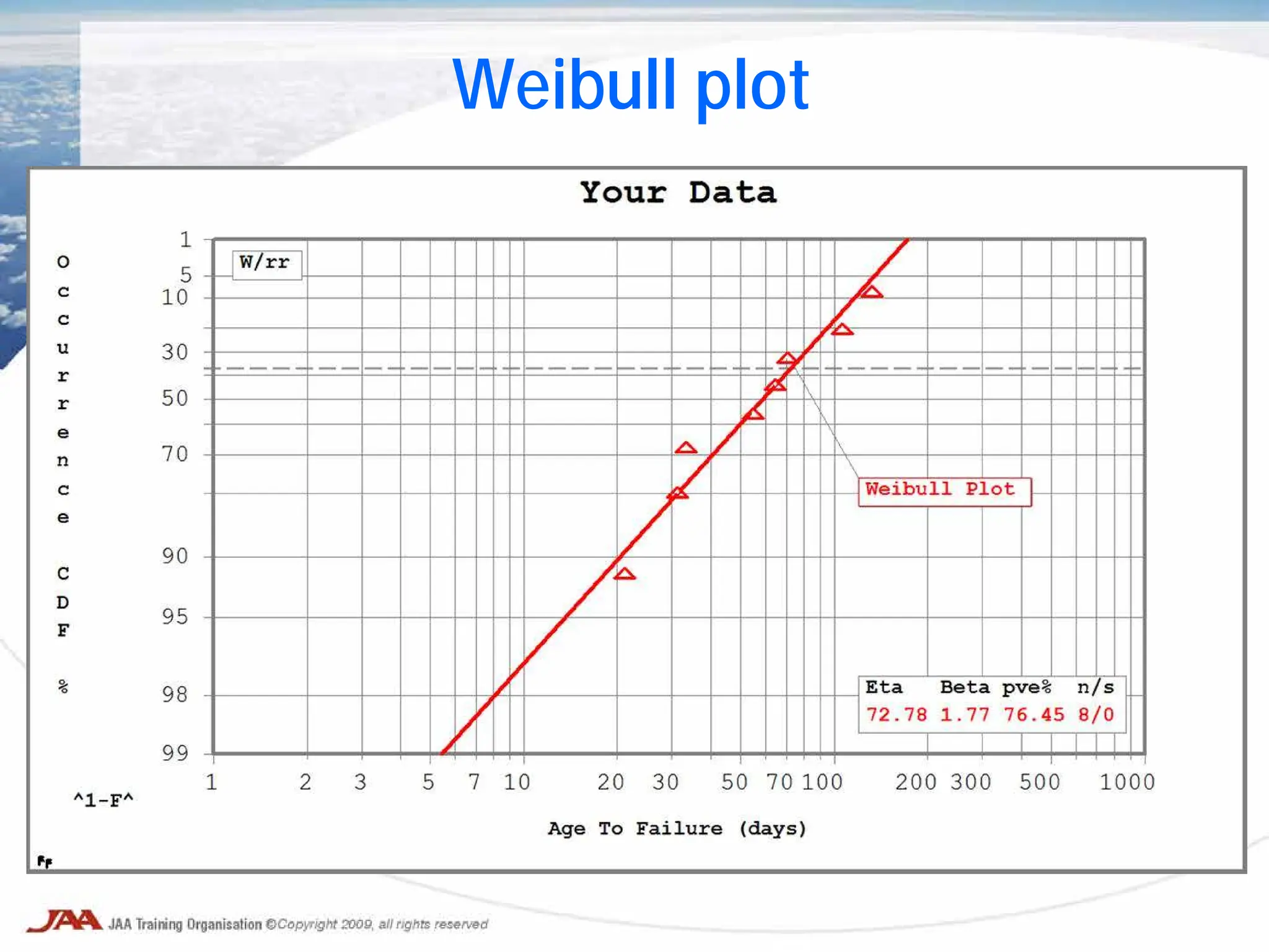 Weibull plot
 